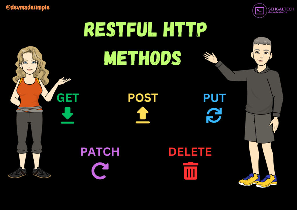 RESTFUL HTTP METHODS