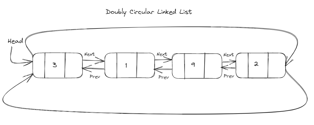 Types Of Linked List - Sehgal Tech