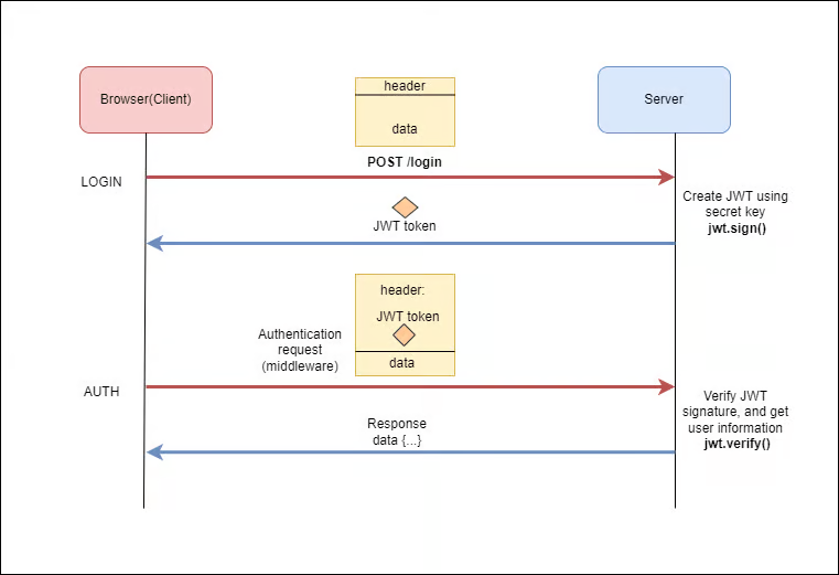 JWT token flow