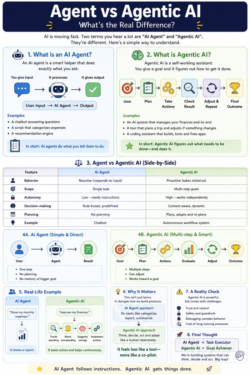 Agent vs Agentic AI comparison infographic showing differences in autonomy, planning, and behavior